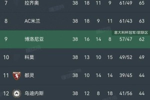 意甲收官夜惊魂：尤文绝杀锁欧冠罗马悲情告别欧冠区